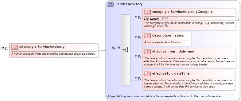 XSD Diagram of advisory in schema fpml-msg-5-6_xsd (Financial products Markup Language (FpML®))
