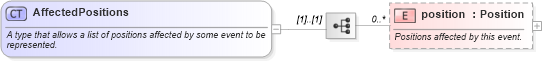 XSD Diagram of AffectedPositions in schema fpml-reporting-5-6_xsd (Financial products Markup Language (FpML®))
