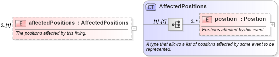 XSD Diagram of affectedPositions in schema fpml-reporting-5-6_xsd (Financial products Markup Language (FpML®))