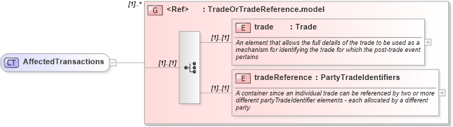 XSD Diagram of AffectedTransactions in schema fpml-credit-event-notification-5-6_xsd (Financial products Markup Language (FpML®))