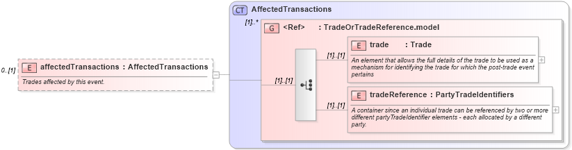 XSD Diagram of affectedTransactions in schema fpml-credit-event-notification-5-6_xsd (Financial products Markup Language (FpML®))