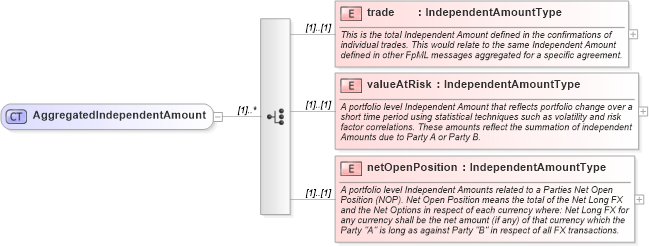 XSD Diagram of AggregatedIndependentAmount in schema fpml-collateral-processes-5-6_xsd (Financial products Markup Language (FpML®))