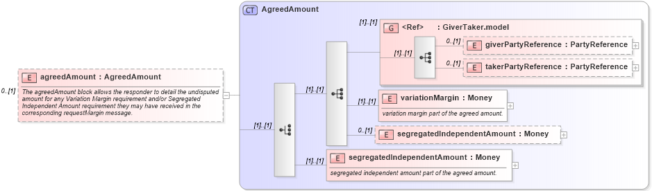 XSD Diagram of agreedAmount in schema fpml-collateral-processes-5-6_xsd (Financial products Markup Language (FpML®))