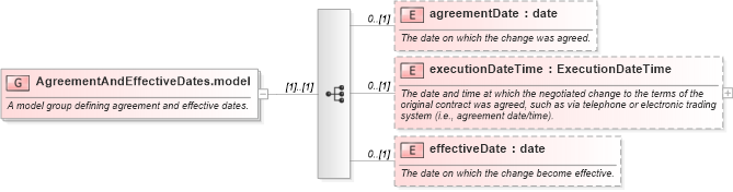 XSD Diagram of AgreementAndEffectiveDates.model in schema fpml-business-events-5-6_xsd (Financial products Markup Language (FpML®))