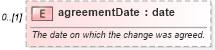 XSD Diagram of agreementDate in schema fpml-business-events-5-6_xsd (Financial products Markup Language (FpML®))