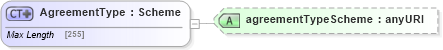 XSD Diagram of AgreementType in schema fpml-shared-5-6_xsd (Financial products Markup Language (FpML®))
