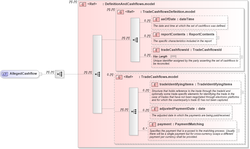 XSD Diagram of AllegedCashflow in schema fpml-reconciliation-5-6_xsd (Financial products Markup Language (FpML®))