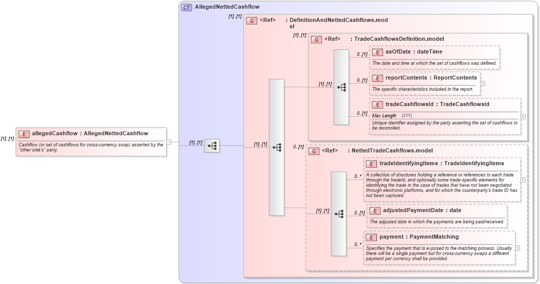 XSD Diagram of allegedCashflow in schema fpml-reconciliation-5-6_xsd (Financial products Markup Language (FpML®))