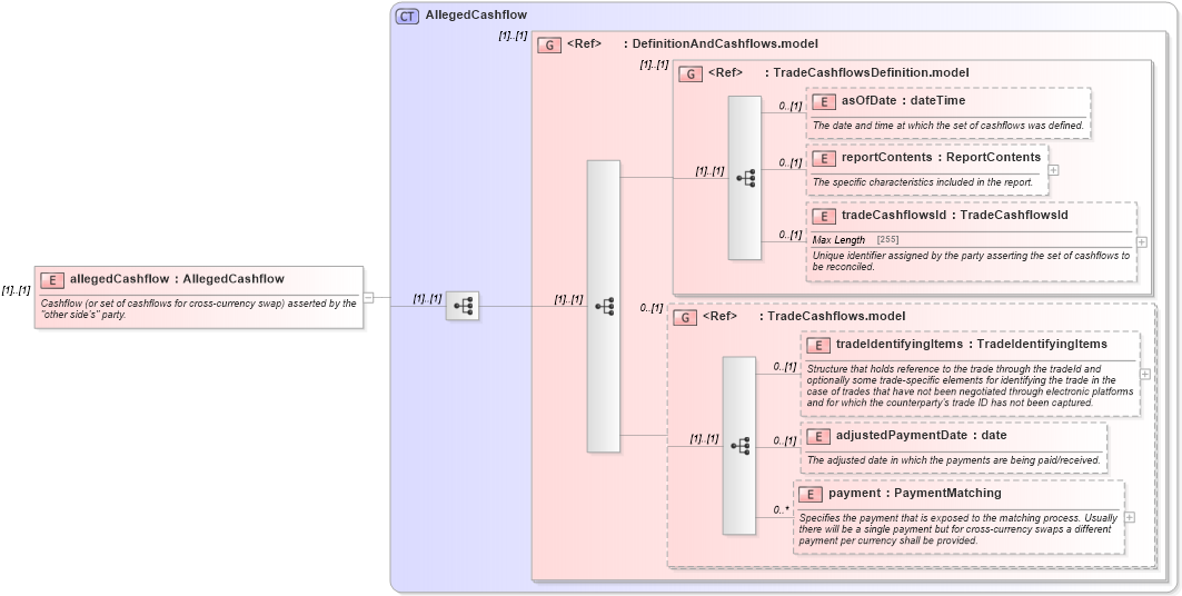 XSD Diagram of allegedCashflow in schema fpml-reconciliation-5-6_xsd (Financial products Markup Language (FpML®))