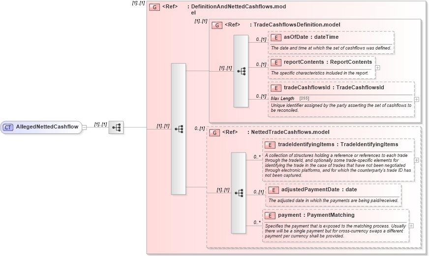XSD Diagram of AllegedNettedCashflow in schema fpml-reconciliation-5-6_xsd (Financial products Markup Language (FpML®))
