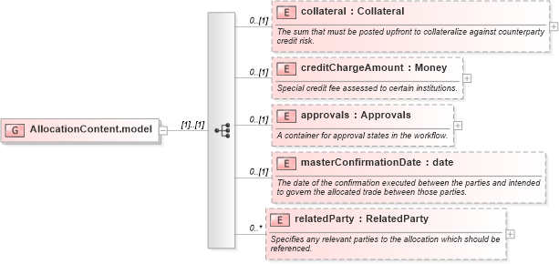 XSD Diagram of AllocationContent.model in schema fpml-doc-5-6_xsd (Financial products Markup Language (FpML®))