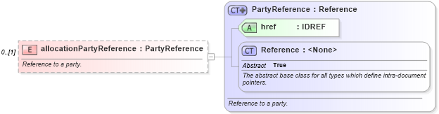 XSD Diagram of allocationPartyReference in schema fpml-shared-5-6_xsd (Financial products Markup Language (FpML®))