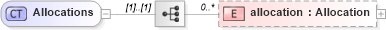 XSD Diagram of Allocations in schema fpml-doc-5-6_xsd (Financial products Markup Language (FpML®))