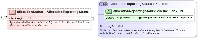 XSD Diagram of allocationStatus in schema fpml-doc-5-6_xsd (Financial products Markup Language (FpML®))