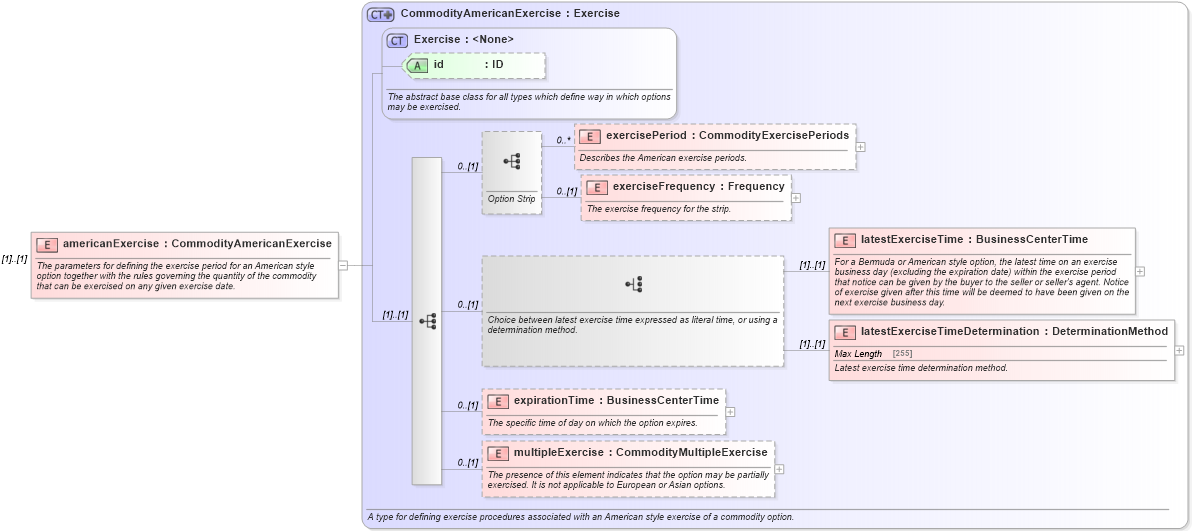 XSD Diagram of americanExercise in schema fpml-com-5-6_xsd (Financial products Markup Language (FpML®))