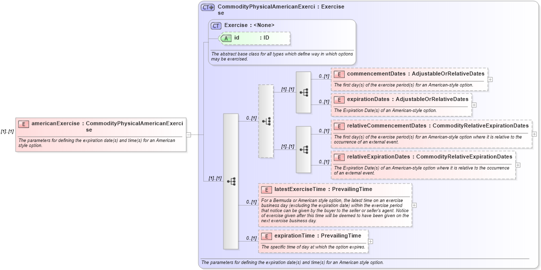 XSD Diagram of americanExercise in schema fpml-com-5-6_xsd (Financial products Markup Language (FpML®))