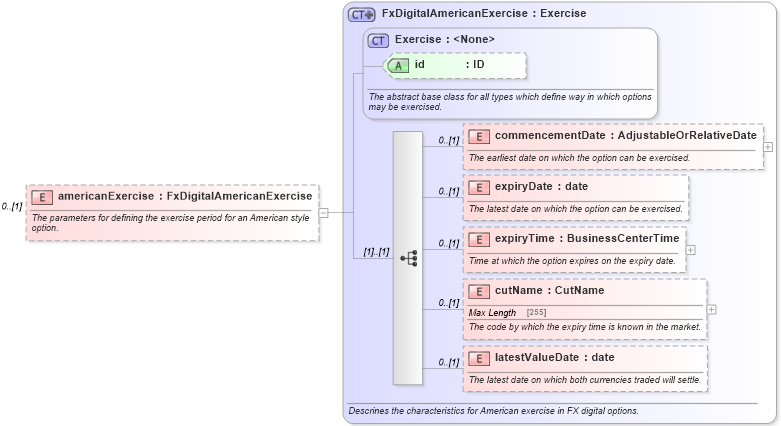 XSD Diagram of americanExercise in schema fpml-fx-5-6_xsd (Financial products Markup Language (FpML®))