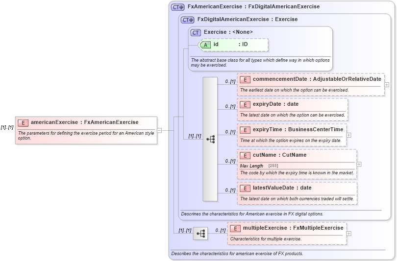 XSD Diagram of americanExercise in schema fpml-fx-5-6_xsd (Financial products Markup Language (FpML®))