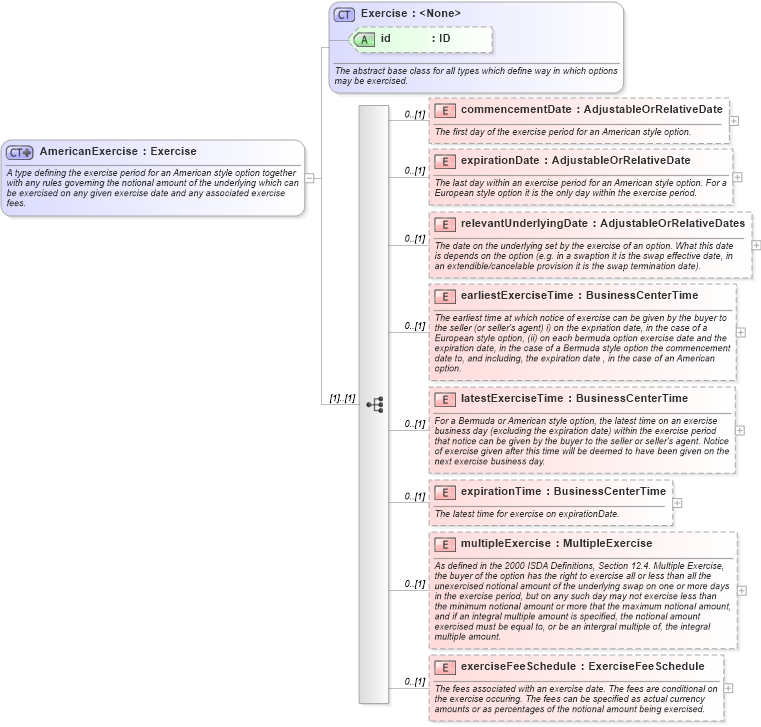 XSD Diagram of AmericanExercise in schema fpml-shared-5-6_xsd (Financial products Markup Language (FpML®))