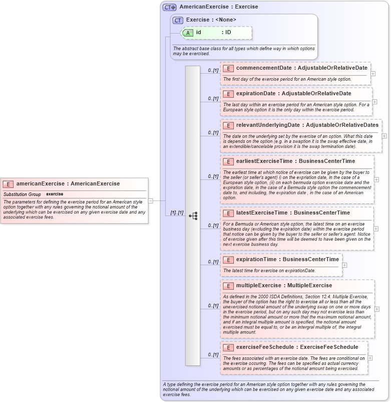 XSD Diagram of americanExercise in schema fpml-shared-5-6_xsd (Financial products Markup Language (FpML®))