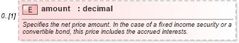 XSD Diagram of amount in schema fpml-asset-5-6_xsd (Financial products Markup Language (FpML®))