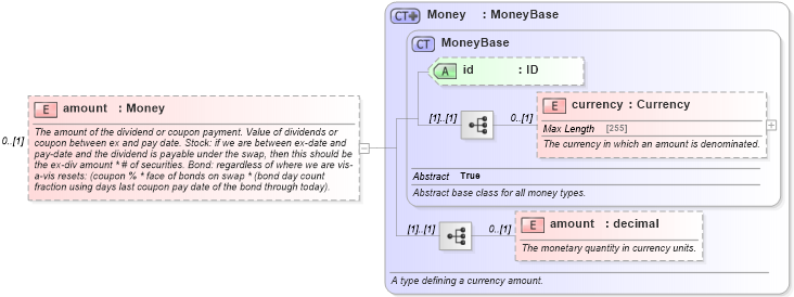 XSD Diagram of amount in schema fpml-asset-5-6_xsd (Financial products Markup Language (FpML®))