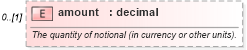 XSD Diagram of amount in schema fpml-shared-5-6_xsd (Financial products Markup Language (FpML®))