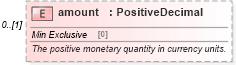 XSD Diagram of amount in schema fpml-shared-5-6_xsd (Financial products Markup Language (FpML®))