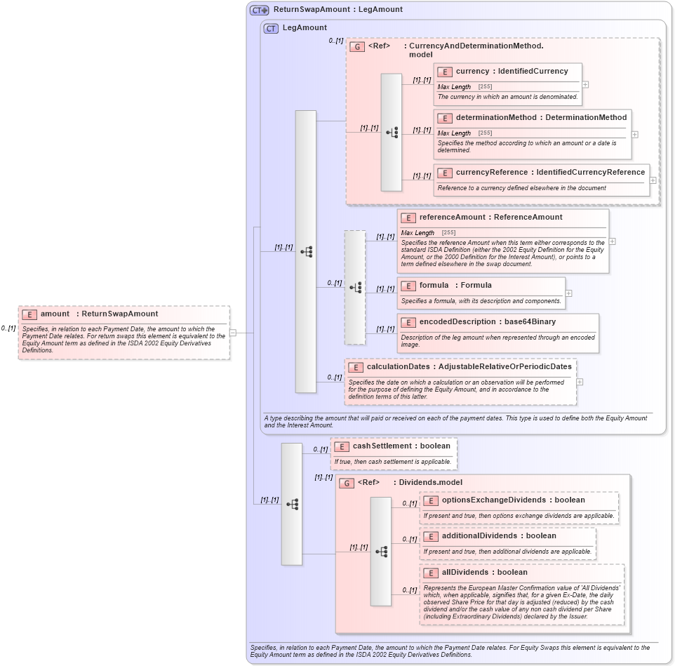 XSD Diagram of amount in schema fpml-eq-shared-5-6_xsd (Financial products Markup Language (FpML®))