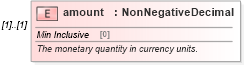 XSD Diagram of amount in schema fpml-option-shared-5-6_xsd (Financial products Markup Language (FpML®))