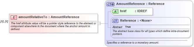 XSD Diagram of amountRelativeTo in schema fpml-asset-5-6_xsd (Financial products Markup Language (FpML®))