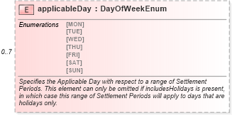XSD Diagram of applicableDay in schema fpml-com-5-6_xsd (Financial products Markup Language (FpML®))