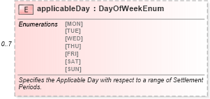 XSD Diagram of applicableDay in schema fpml-generic-5-6_xsd (Financial products Markup Language (FpML®))