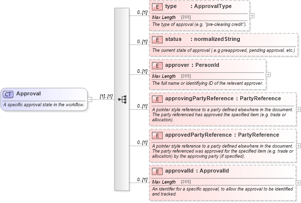 XSD Diagram of Approval in schema fpml-doc-5-6_xsd (Financial products Markup Language (FpML®))