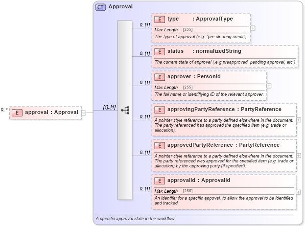 XSD Diagram of approval in schema fpml-doc-5-6_xsd (Financial products Markup Language (FpML®))
