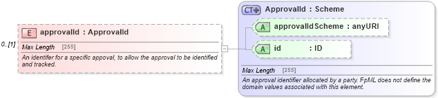 XSD Diagram of approvalId in schema fpml-doc-5-6_xsd (Financial products Markup Language (FpML®))