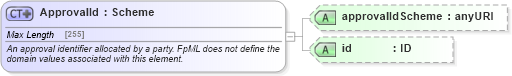 XSD Diagram of ApprovalId in schema fpml-doc-5-6_xsd (Financial products Markup Language (FpML®))