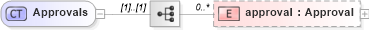 XSD Diagram of Approvals in schema fpml-doc-5-6_xsd (Financial products Markup Language (FpML®))