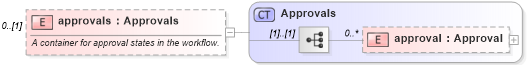 XSD Diagram of approvals in schema fpml-doc-5-6_xsd (Financial products Markup Language (FpML®))