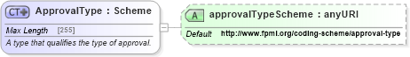 XSD Diagram of ApprovalType in schema fpml-doc-5-6_xsd (Financial products Markup Language (FpML®))