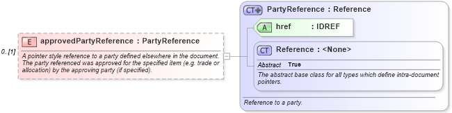 XSD Diagram of approvedPartyReference in schema fpml-doc-5-6_xsd (Financial products Markup Language (FpML®))