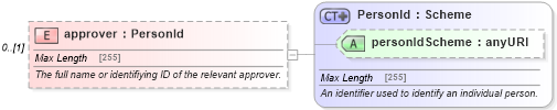 XSD Diagram of approver in schema fpml-doc-5-6_xsd (Financial products Markup Language (FpML®))