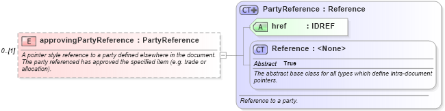 XSD Diagram of approvingPartyReference in schema fpml-doc-5-6_xsd (Financial products Markup Language (FpML®))