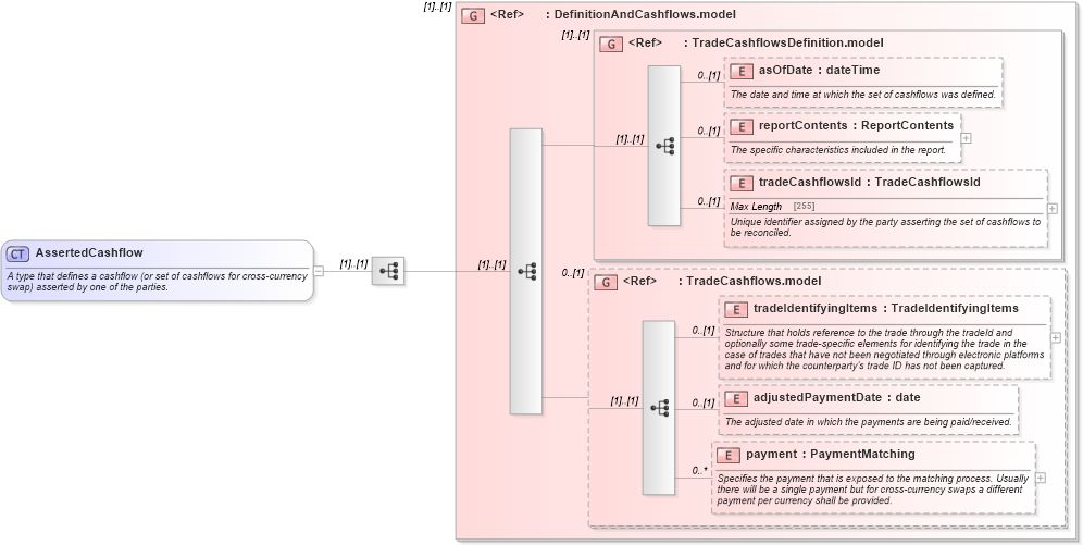 XSD Diagram of AssertedCashflow in schema fpml-reconciliation-5-6_xsd (Financial products Markup Language (FpML®))