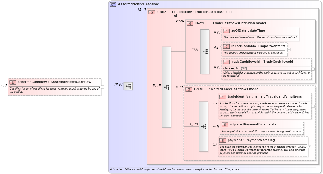 XSD Diagram of assertedCashflow in schema fpml-reconciliation-5-6_xsd (Financial products Markup Language (FpML®))