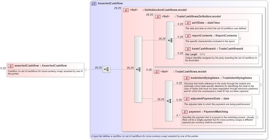 XSD Diagram of assertedCashflow in schema fpml-reconciliation-5-6_xsd (Financial products Markup Language (FpML®))