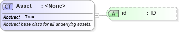 XSD Diagram of Asset in schema fpml-asset-5-6_xsd (Financial products Markup Language (FpML®))