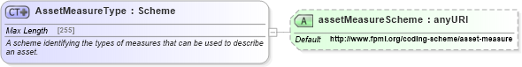 XSD Diagram of AssetMeasureType in schema fpml-asset-5-6_xsd (Financial products Markup Language (FpML®))