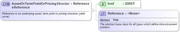 XSD Diagram of AssetOrTermPointOrPricingStructureReference in schema fpml-riskdef-5-6_xsd (Financial products Markup Language (FpML®))