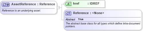 XSD Diagram of AssetReference in schema fpml-asset-5-6_xsd (Financial products Markup Language (FpML®))